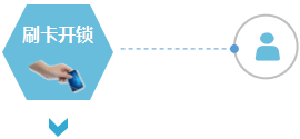 刷卡开锁 刷卡开锁
