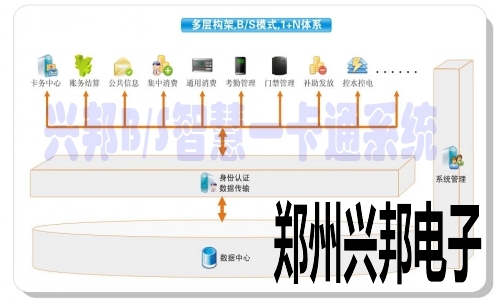 乐鱼电竞_乐鱼(中国)BS智慧校园一卡通系统架构图
